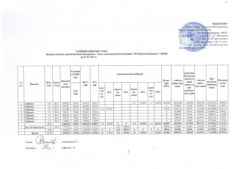 Тарификационный список, штатное расписание  на 01.01.2023 года