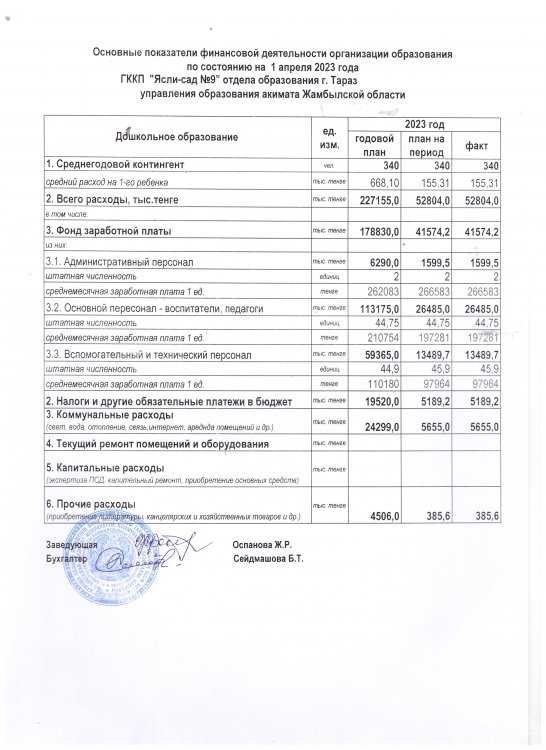 основные показатели финансовой деятельности на 01.04.2023 года