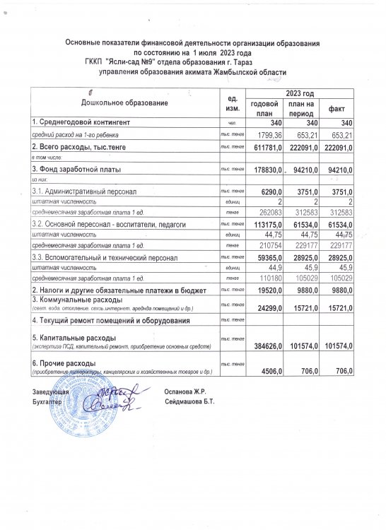Основные показатели финансовой деятельности на 01.07.2023 года