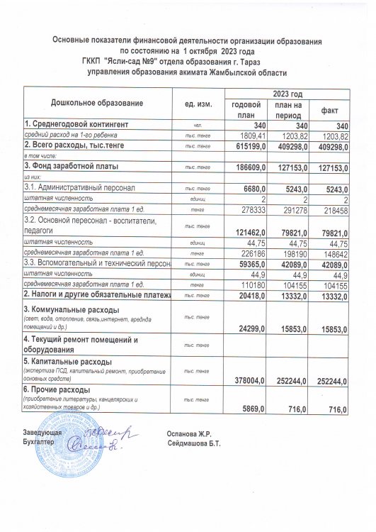 Основные показатели финансовой деятельности на 01.10.2023 года