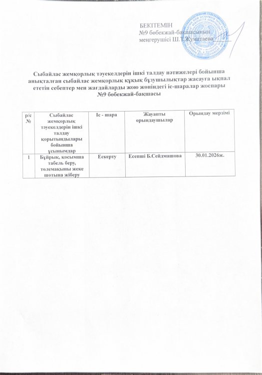 Сыбайлас жемқорлық тәуекелдерін ішкі талдау нәтижелері бойынша анықталған сыбайлас жемқорлық құқық бұзушылықтар жасауға ықпал ететін себептер мен жағд